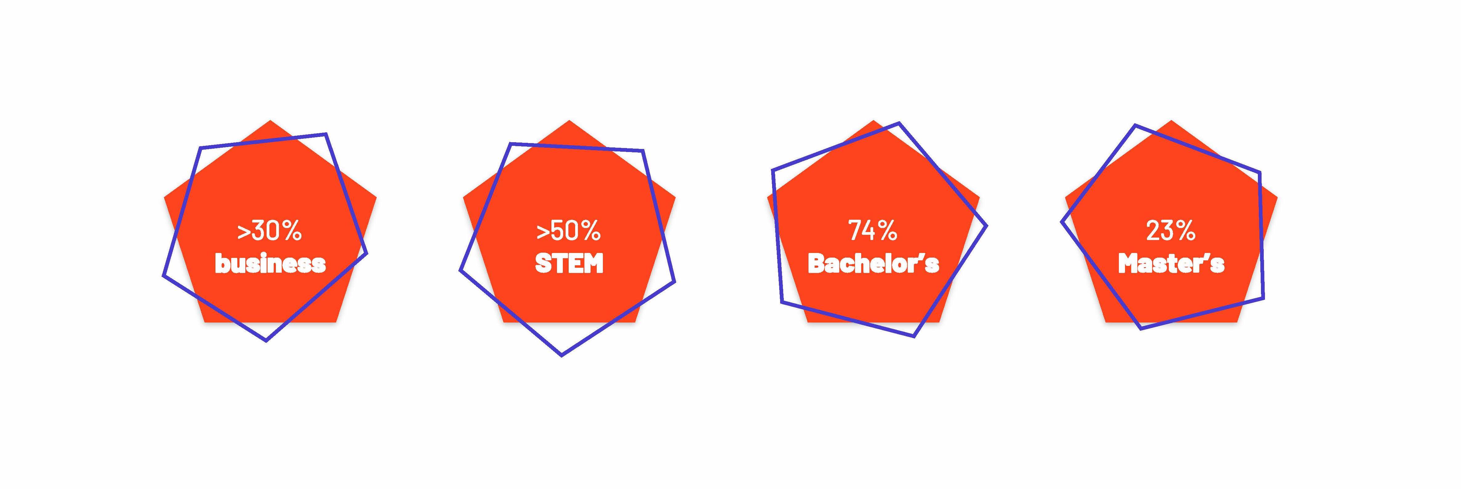 Finde die besten Business- und STEM Studierenden und Absolvent:innen in unserem case Talentpool